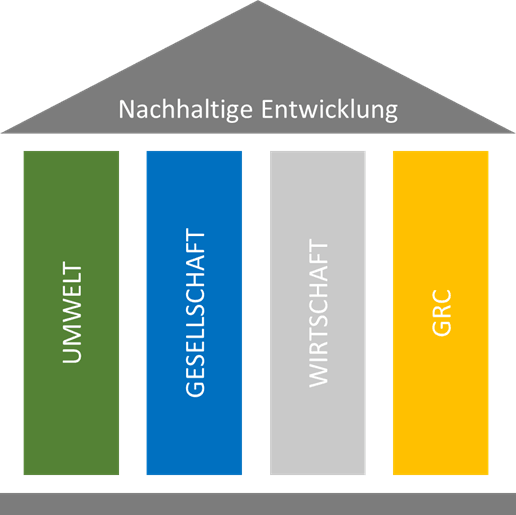 The four pillars of sustainable development: environment, society, economy and GRC